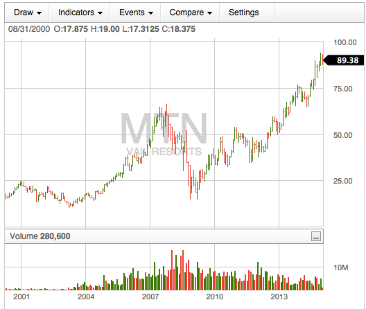 10 year MTN stock quote